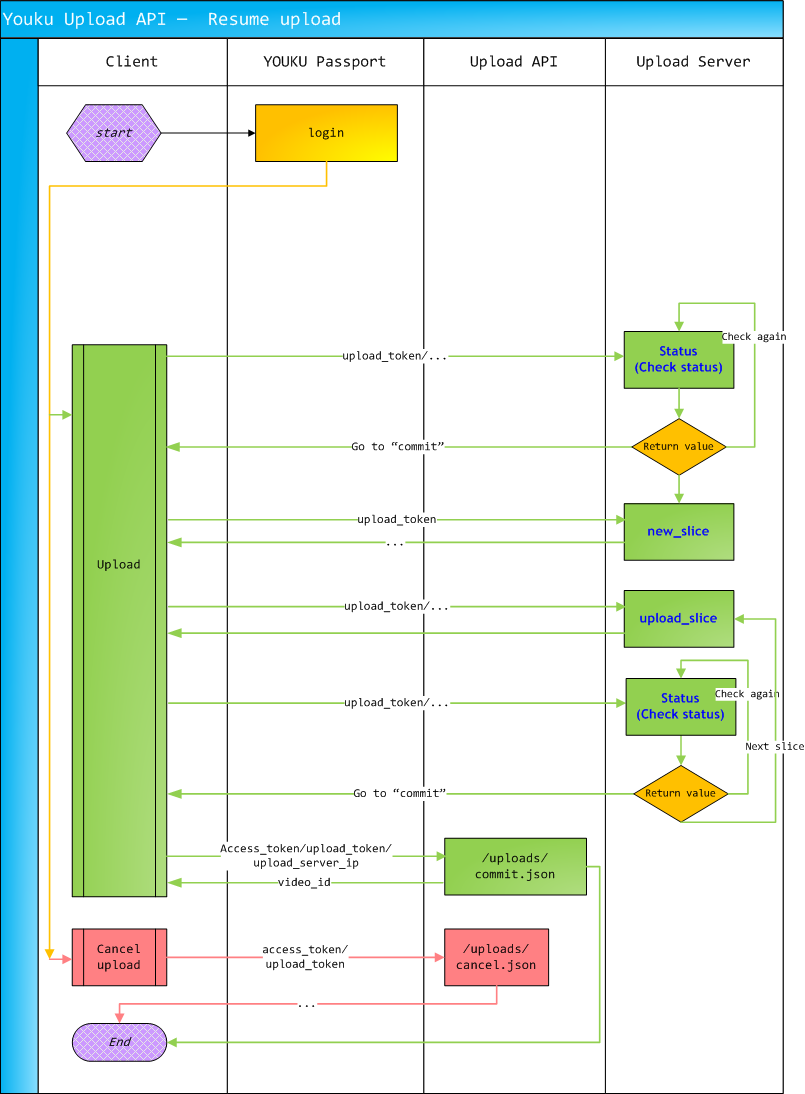 _images/youkuuploadapi-resumeupload_v0.1.png